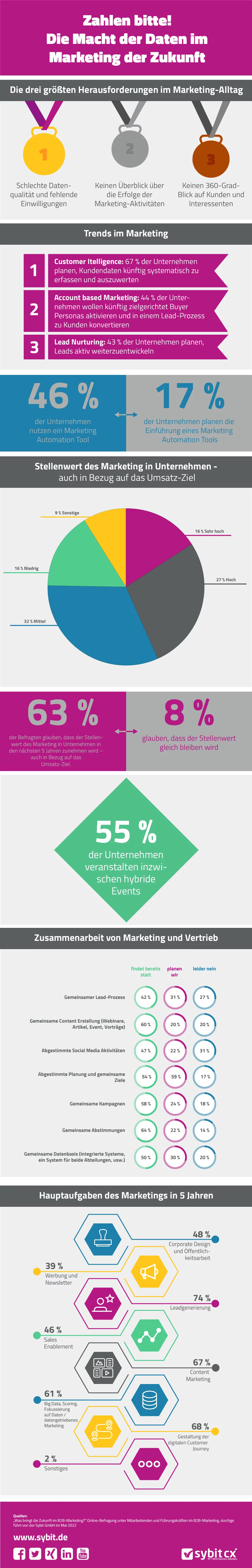 Sybit Infografik Trends im B2B-Marketing