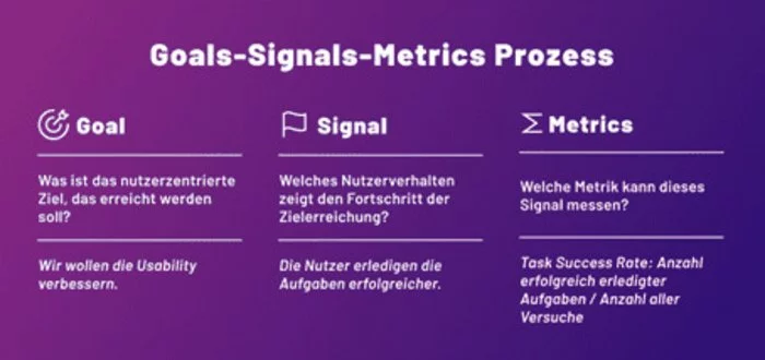 [Translate to Schweiz:] Goals-Signals-Metrics