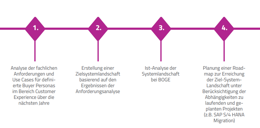 [Translate to Schweiz:] In 4 Schritten zur CX-Roadmap